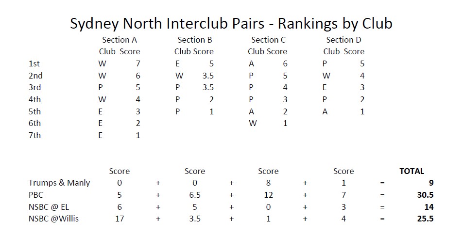 Sydney North Pairs Tournament North Shore Bridge Club